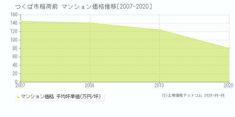 つくば市稲荷前のマンション価格推移グラフ 