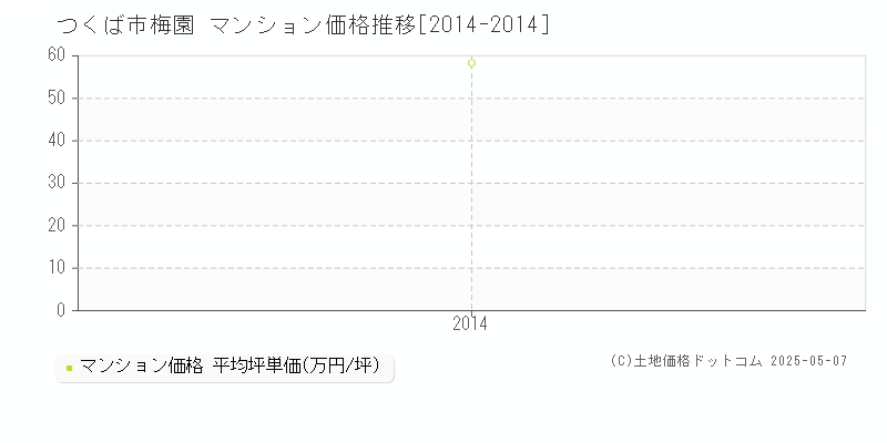 つくば市梅園のマンション価格推移グラフ 