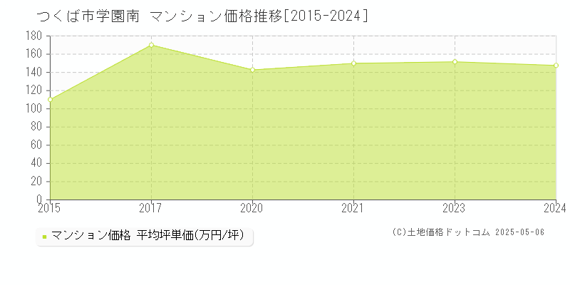 学園南(つくば市)のマンション価格推移グラフ(坪単価)[2015-2024年]