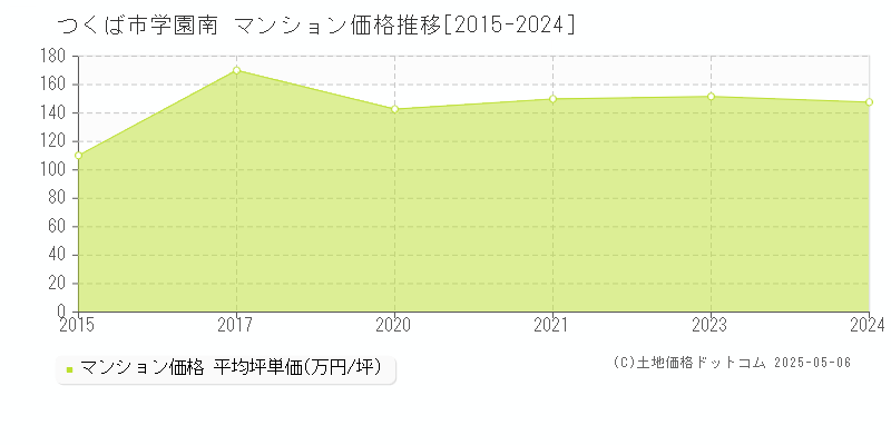 つくば市学園南のマンション価格推移グラフ 