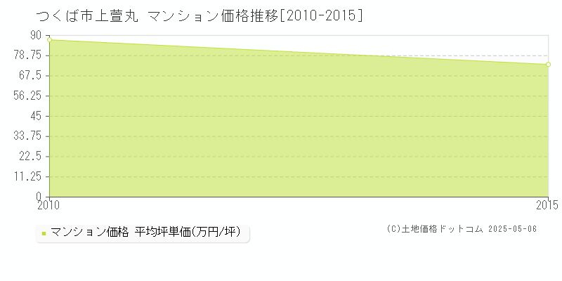 上萱丸(つくば市)のマンション価格推移グラフ(坪単価)[2010-2015年]