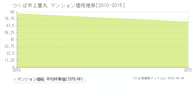 つくば市上萱丸のマンション価格推移グラフ 