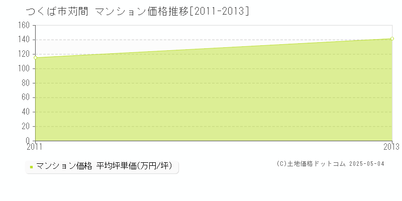 苅間(つくば市)のマンション価格推移グラフ(坪単価)[2011-2013年]