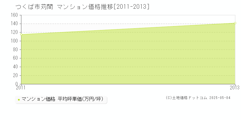 つくば市苅間のマンション価格推移グラフ 