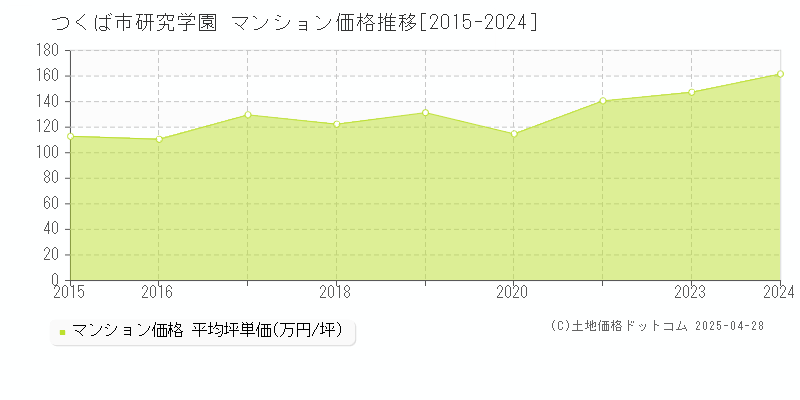 つくば市研究学園のマンション価格推移グラフ 