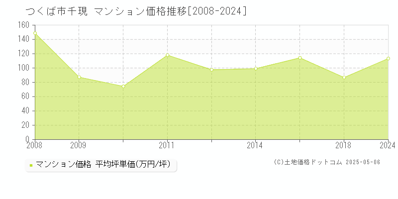 千現(つくば市)のマンション価格推移グラフ(坪単価)[2008-2024年]