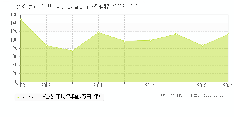 つくば市千現のマンション価格推移グラフ 