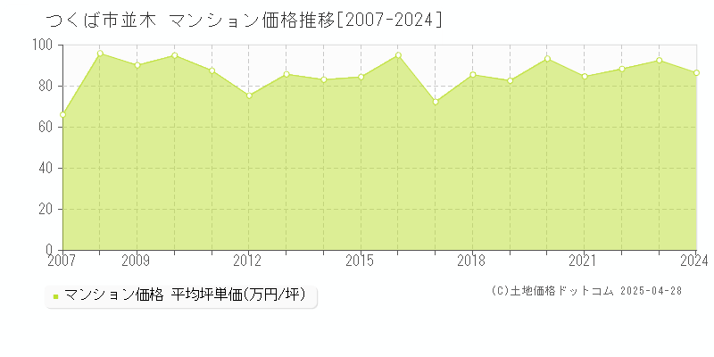 つくば市並木のマンション価格推移グラフ 