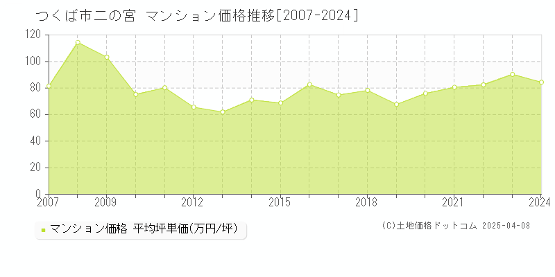 つくば市二の宮のマンション価格推移グラフ 