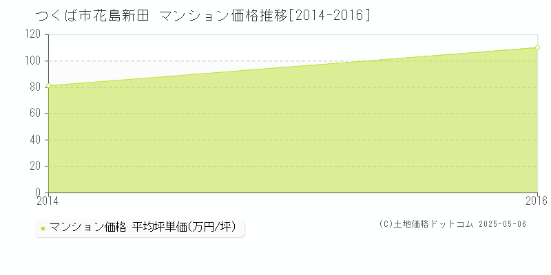 花島新田(つくば市)のマンション価格推移グラフ(坪単価)[2014-2016年]