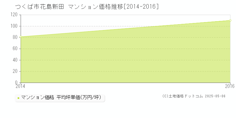 つくば市花島新田のマンション価格推移グラフ 