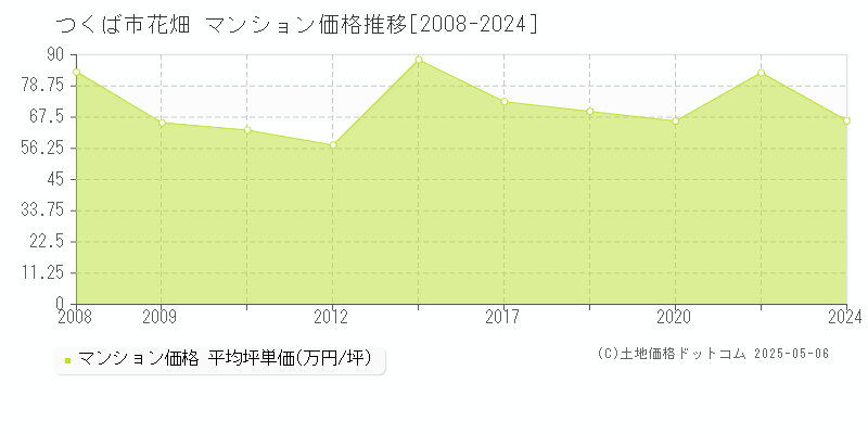 花畑(つくば市)のマンション価格推移グラフ(坪単価)[2008-2024年]