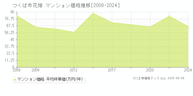 つくば市花畑のマンション価格推移グラフ 