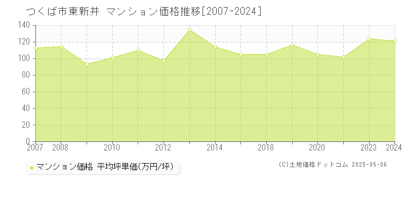 東新井(つくば市)のマンション価格推移グラフ(坪単価)[2007-2024年]