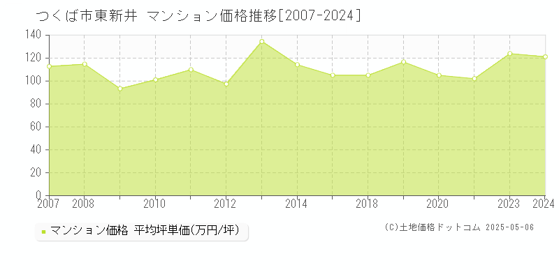 つくば市東新井のマンション価格推移グラフ 