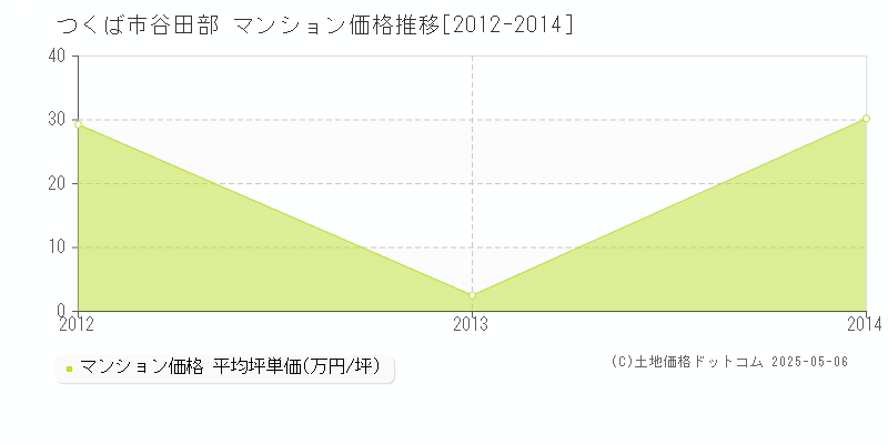 谷田部(つくば市)のマンション価格推移グラフ(坪単価)[2012-2014年]