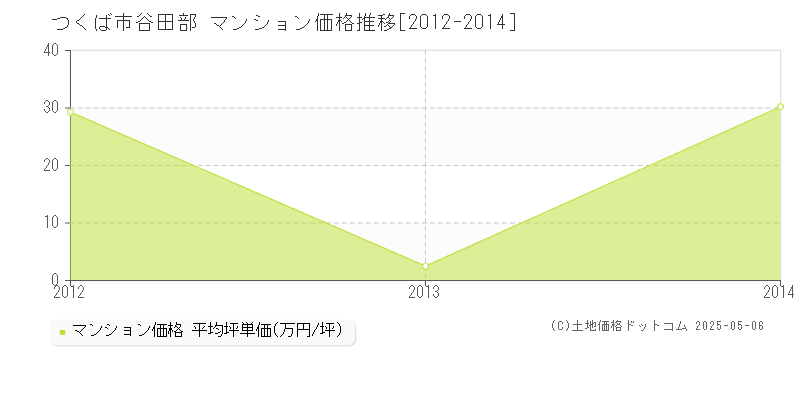 つくば市谷田部のマンション価格推移グラフ 