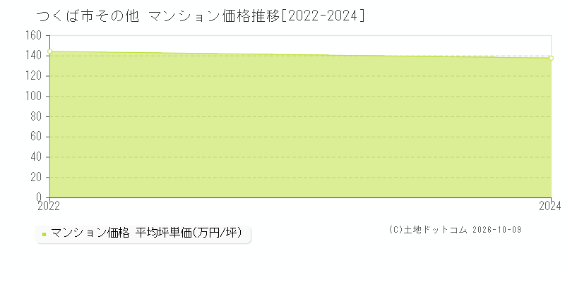 つくば市その他のマンション価格推移グラフ(坪単価)[2022-2024年]