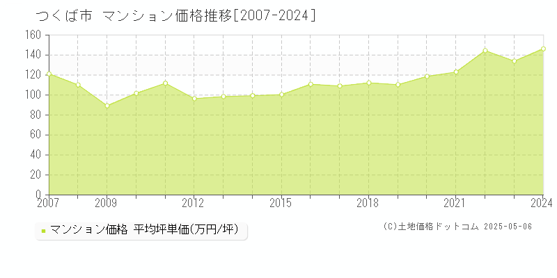 つくば市(茨城県)のマンション価格推移グラフ(坪単価)[2007-2024年]