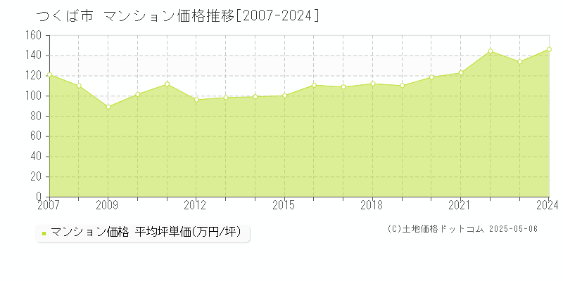 つくば市のマンション価格推移グラフ 