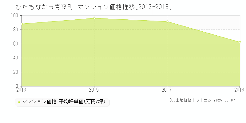 青葉町(ひたちなか市)のマンション価格推移グラフ(坪単価)[2013-2018年]