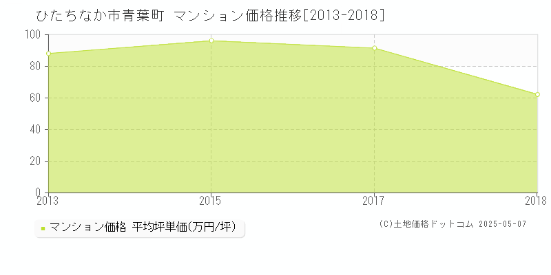 ひたちなか市青葉町のマンション価格推移グラフ 