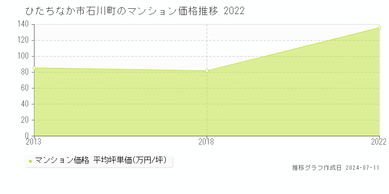 ひたちなか市石川町のマンション価格推移グラフ 