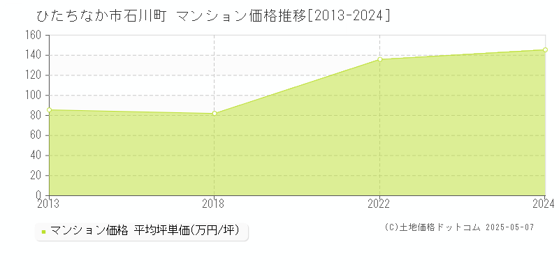 石川町(ひたちなか市)のマンション価格推移グラフ(坪単価)[2013-2024年]