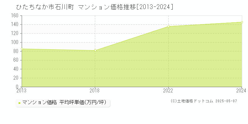 ひたちなか市石川町のマンション価格推移グラフ 