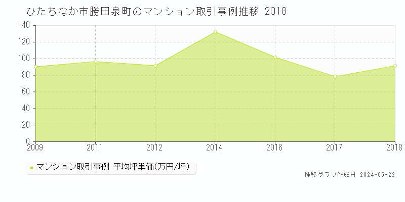 ひたちなか市勝田泉町のマンション価格推移グラフ 