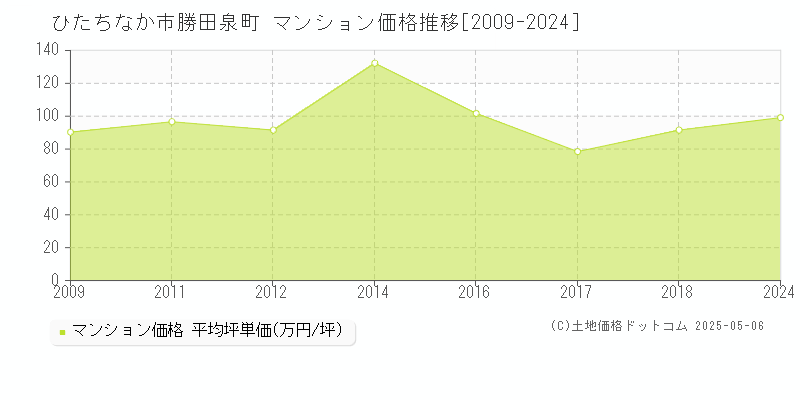 勝田泉町(ひたちなか市)のマンション価格推移グラフ(坪単価)[2009-2024年]
