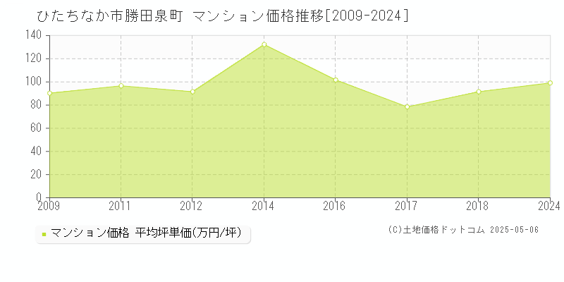 ひたちなか市勝田泉町のマンション価格推移グラフ 