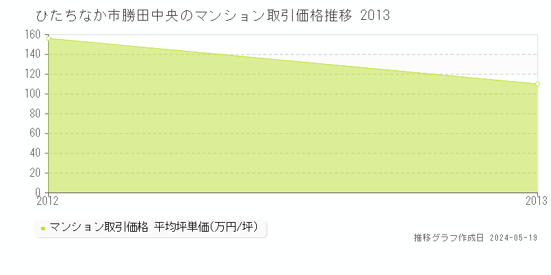 ひたちなか市勝田中央のマンション価格推移グラフ 