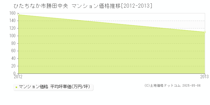 勝田中央(ひたちなか市)のマンション価格推移グラフ(坪単価)[2012-2013年]