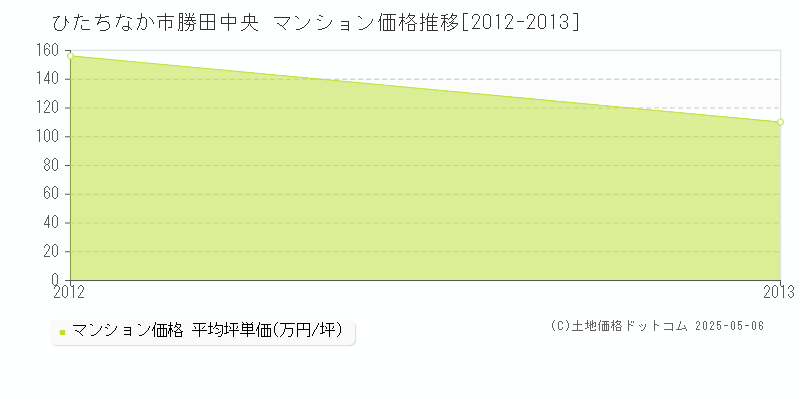 ひたちなか市勝田中央のマンション価格推移グラフ 