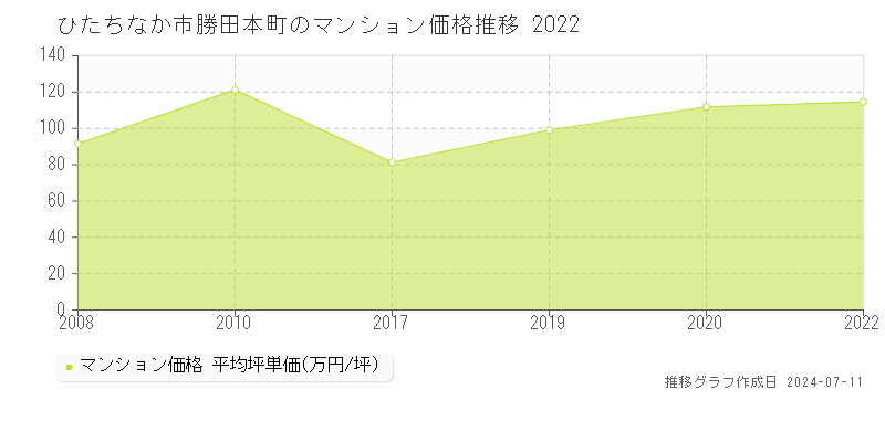 ひたちなか市勝田本町のマンション価格推移グラフ 