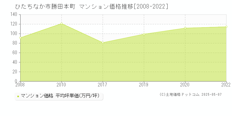 勝田本町(ひたちなか市)のマンション価格推移グラフ(坪単価)[2008-2022年]