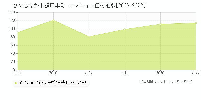 ひたちなか市勝田本町のマンション価格推移グラフ 