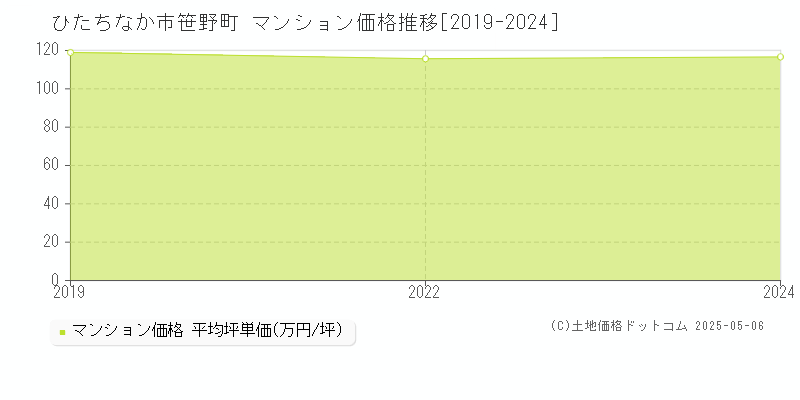 笹野町(ひたちなか市)のマンション価格推移グラフ(坪単価)[2019-2024年]