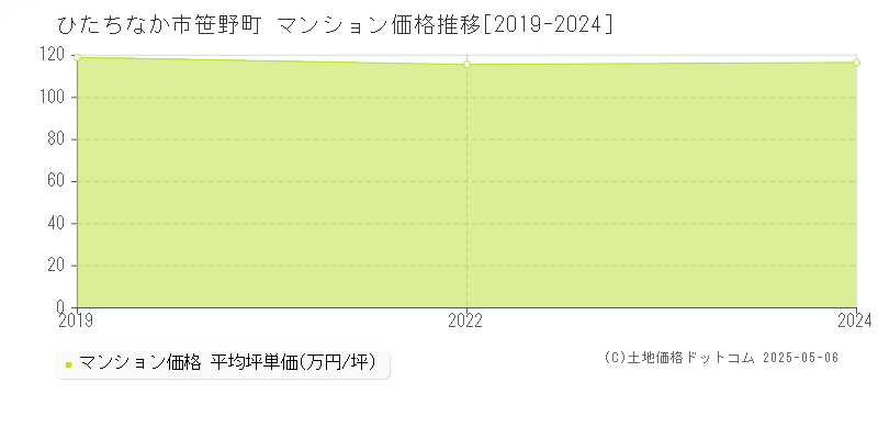 ひたちなか市笹野町のマンション価格推移グラフ 