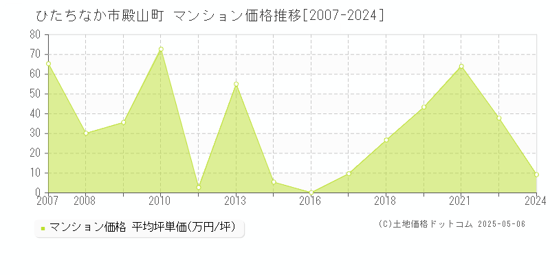 殿山町(ひたちなか市)のマンション価格推移グラフ(坪単価)[2007-2024年]