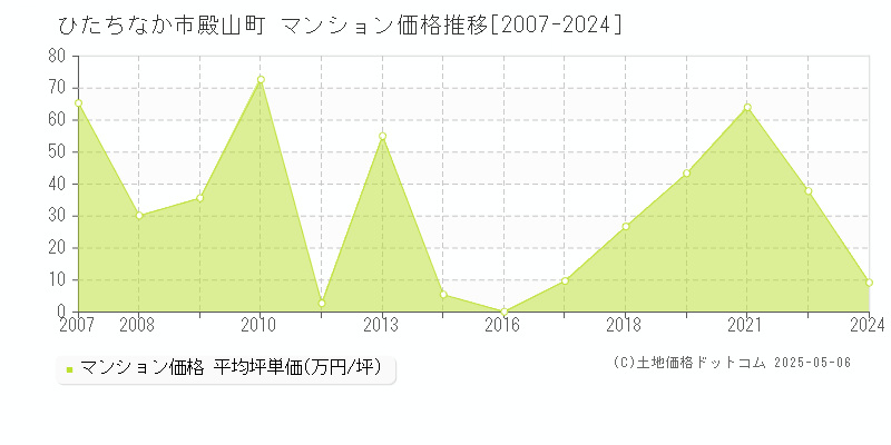 ひたちなか市殿山町のマンション価格推移グラフ 