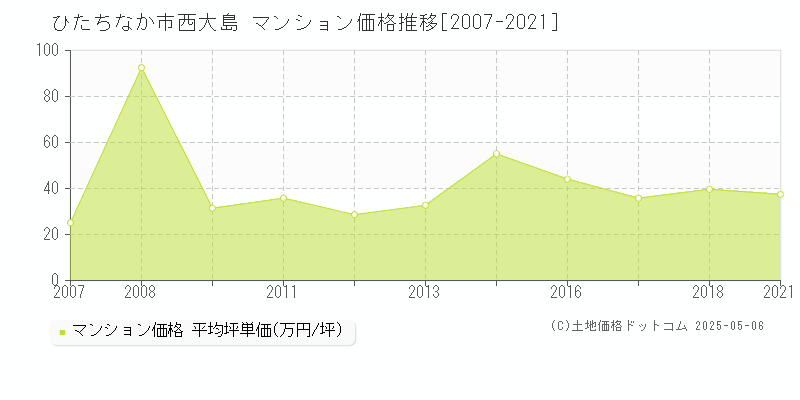 西大島(ひたちなか市)のマンション価格推移グラフ(坪単価)[2007-2021年]