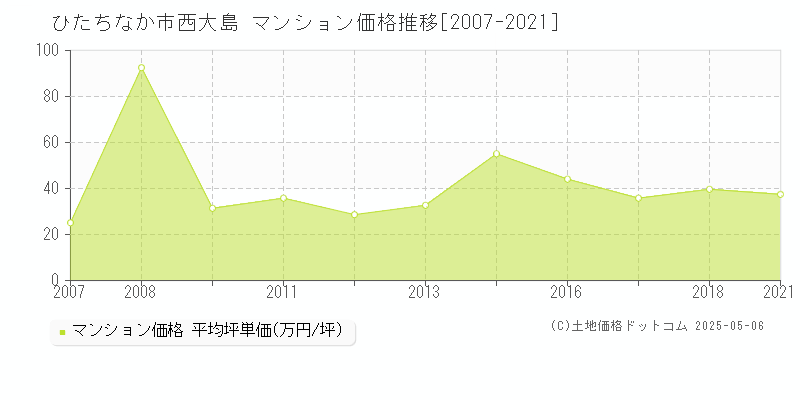 ひたちなか市西大島のマンション価格推移グラフ 