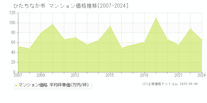 ひたちなか市(茨城県)のマンション価格推移グラフ(坪単価)[2007-2024年]