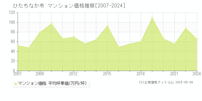 ひたちなか市のマンション取引事例推移グラフ 