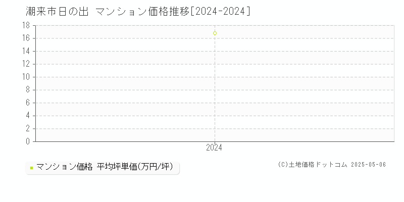 日の出(潮来市)のマンション価格推移グラフ(坪単価)[2024-2024年]