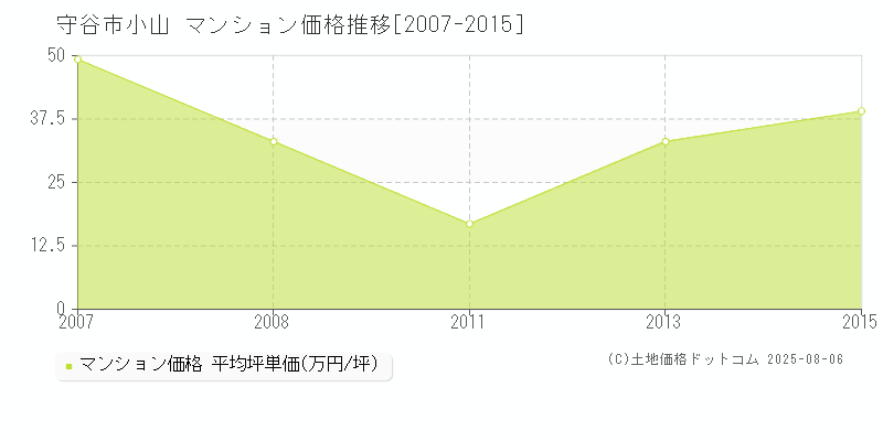 小山(守谷市)のマンション価格推移グラフ(坪単価)[2007-2015年]
