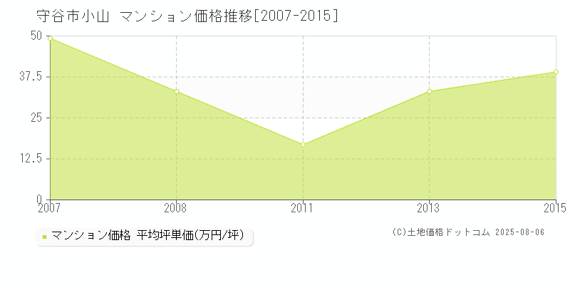 守谷市小山のマンション価格推移グラフ 