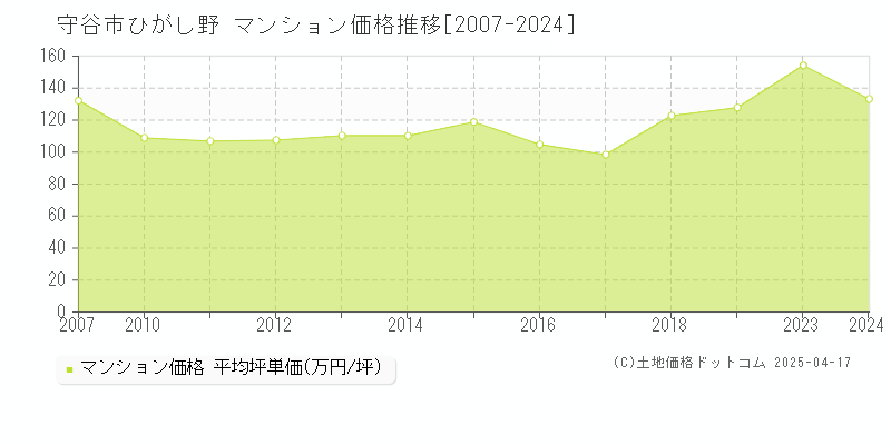 守谷市ひがし野のマンション価格推移グラフ 